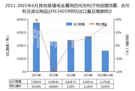 2011-2015年6月其他玻璃或金屬用的光潔劑(不包括擦洗膏、去污粉及類似制品)(HS34059000)出口量及增速統(tǒng)計(jì)